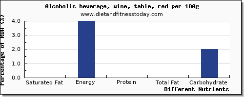 chart to show highest saturated fat in red wine per 100g